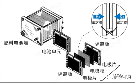 揭秘未势能源150kW电堆密封核心技术