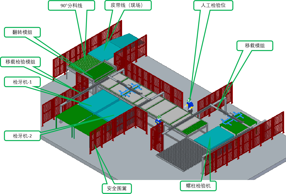 线体改造整体Layout